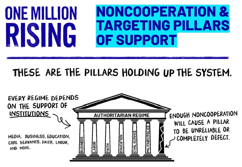 One Million Rising Pillars of support graphic
